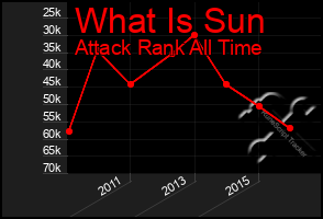 Total Graph of What Is Sun