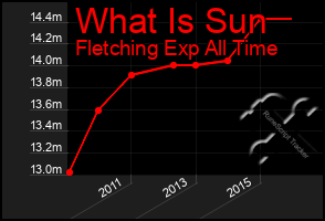 Total Graph of What Is Sun