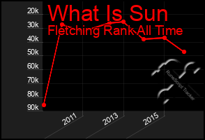 Total Graph of What Is Sun