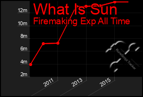 Total Graph of What Is Sun