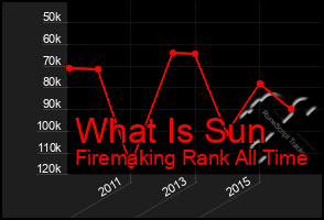Total Graph of What Is Sun
