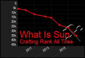 Total Graph of What Is Sun