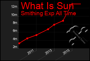 Total Graph of What Is Sun