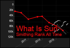 Total Graph of What Is Sun