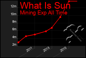Total Graph of What Is Sun