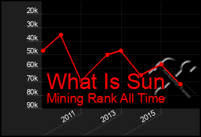 Total Graph of What Is Sun
