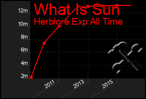 Total Graph of What Is Sun