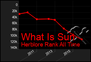 Total Graph of What Is Sun