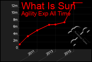 Total Graph of What Is Sun