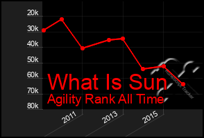 Total Graph of What Is Sun