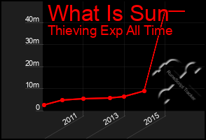Total Graph of What Is Sun