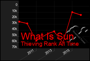Total Graph of What Is Sun