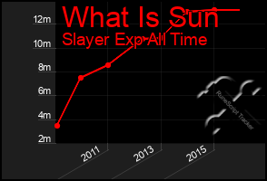 Total Graph of What Is Sun
