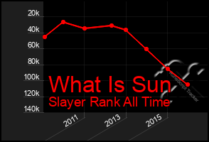 Total Graph of What Is Sun