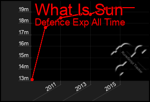 Total Graph of What Is Sun