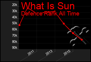 Total Graph of What Is Sun