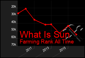 Total Graph of What Is Sun