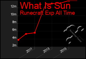 Total Graph of What Is Sun