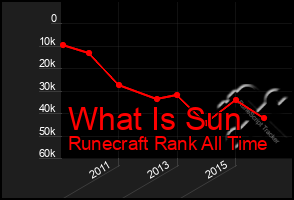 Total Graph of What Is Sun