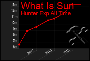 Total Graph of What Is Sun
