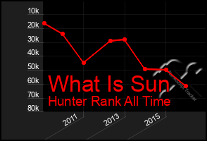 Total Graph of What Is Sun