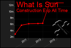 Total Graph of What Is Sun