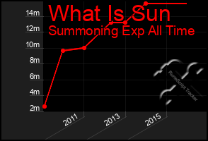 Total Graph of What Is Sun