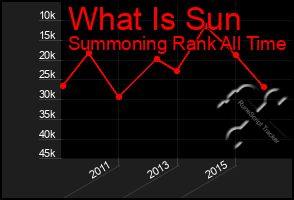 Total Graph of What Is Sun