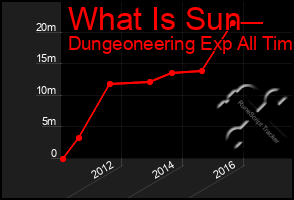 Total Graph of What Is Sun