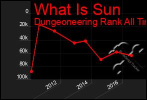 Total Graph of What Is Sun