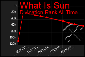 Total Graph of What Is Sun