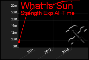 Total Graph of What Is Sun