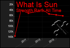 Total Graph of What Is Sun