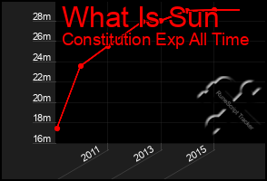 Total Graph of What Is Sun