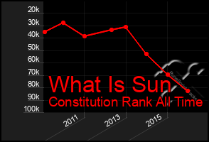 Total Graph of What Is Sun