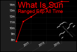 Total Graph of What Is Sun