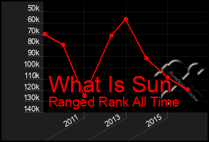 Total Graph of What Is Sun