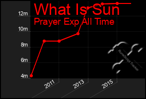 Total Graph of What Is Sun