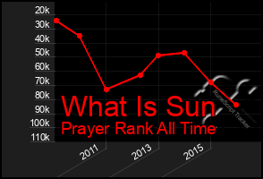 Total Graph of What Is Sun