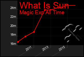Total Graph of What Is Sun