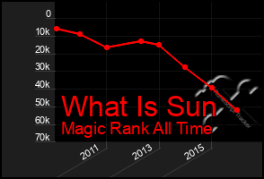 Total Graph of What Is Sun