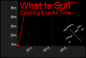 Total Graph of What Is Sun