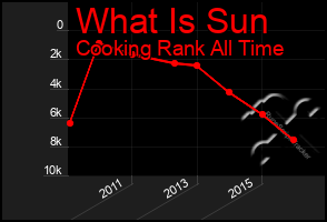 Total Graph of What Is Sun