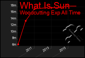 Total Graph of What Is Sun