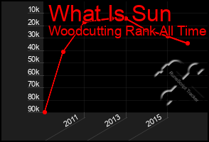 Total Graph of What Is Sun