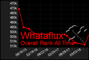 Total Graph of Whataflux