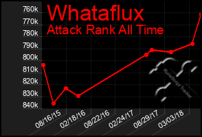 Total Graph of Whataflux