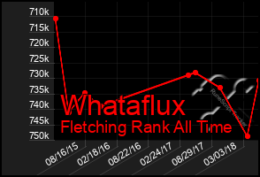 Total Graph of Whataflux