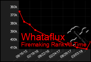 Total Graph of Whataflux