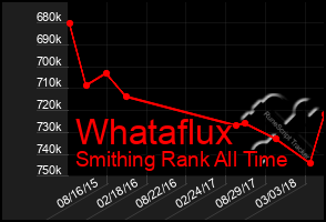 Total Graph of Whataflux